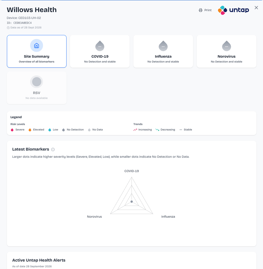 The Untap dashboard site summary for Willows Health: COVID-19, influenza and norovirus show no detection and stable, RSV has no data, with a legend and a latest-biomarkers radar chart.